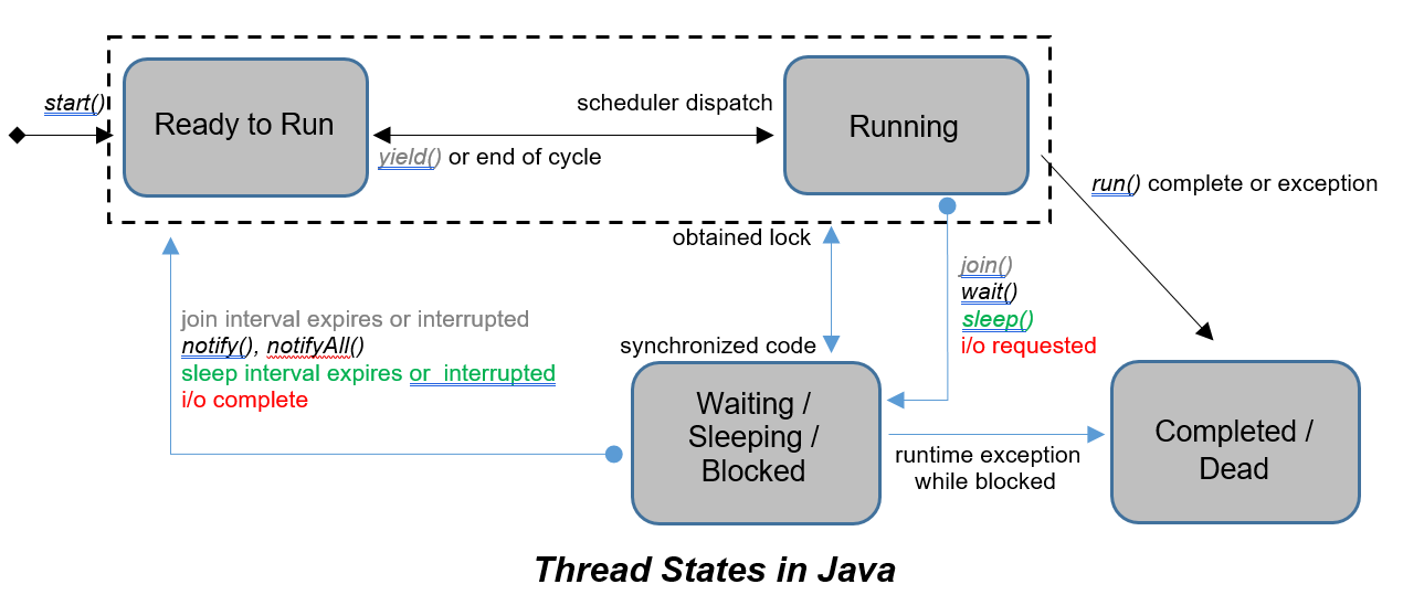 Thread States in Java: A Beginner’s Guide
