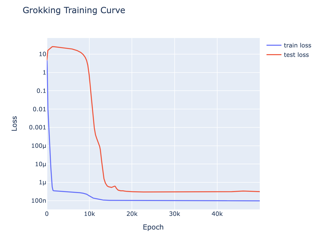 Figure 1: Training curve for a 1-layer Transformer trained on modular addition mod 113, demonstrating clear grokking. The chart, published in Neel Nanda’s August 2022 mechanistic interpretability analysis (later expanded into the ICLR 2023 spotlight paper with Tom Lieberum), is the canonical visualization of the phenomenon. The model’s training loss descends rapidly during the memorization phase while test loss stays at random-chance levels; only after tens of thousands of additional training steps does test loss suddenly drop, marking the transition to a generalizing solution. The mechanism remains an active research topic across at least a dozen labs. Image credits: Neel Nanda and Tom Lieberum, “A Mechanistic Interpretability Analysis of Grokking,” August 15, 2022. Source: https://www.alignmentforum.org/posts/N6WM6hs7RQMKDhYjB/a-mechanistic-interpretability-analysis-of-grokking · arXiv: https://arxiv.org/abs/2301.05217