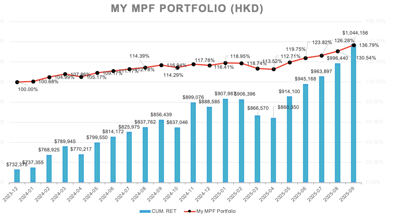 My MPF Portfolio: Fifth month of outperformance