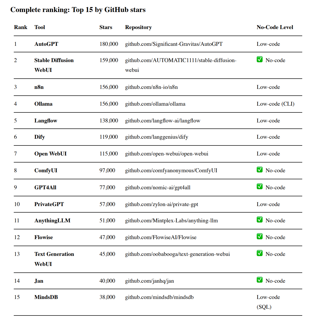 The Most Starred Open-Source No-Code AI Tools on GitHub