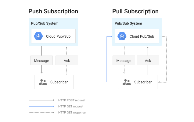 Pub/Sub — Push Messages to Cloud Function Endpoint in a different GCP  Project | by Piyush Bajaj | Searce