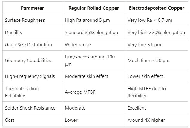 Types of PCB Copper Foil for High-Frequency Design