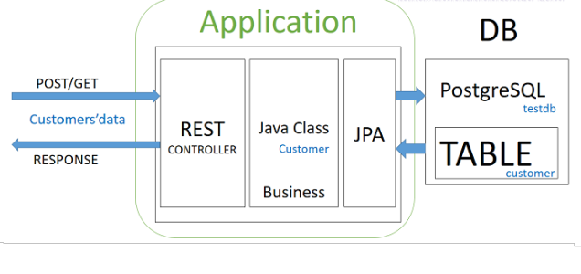 Spring boot sale oauth2 postgresql