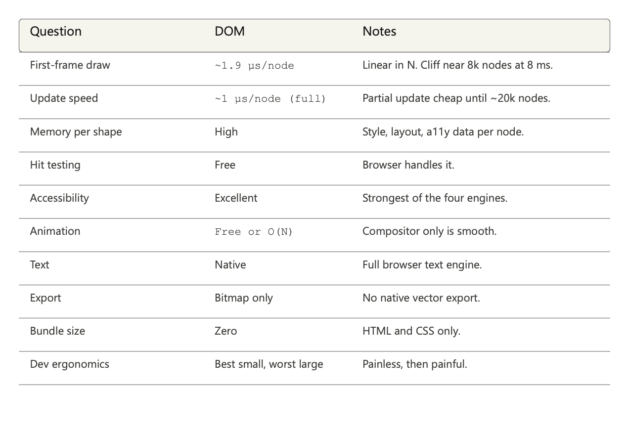 Verdict for DOM against the ten questions, with measured numbers (Image by the author)