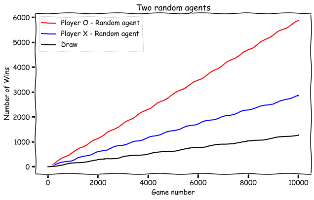 Win Rate of QPlayer vs Random in Tic-Tac-Toe on Different Board