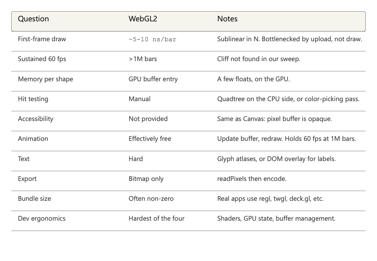 Verdict for WebGL against the ten questions, with measured numbers (Image by the author)