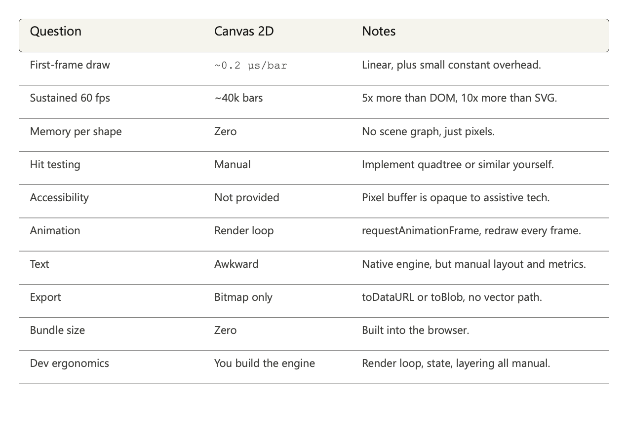Verdict for Canvas against the ten questions, with measured numbers (Image by the author)