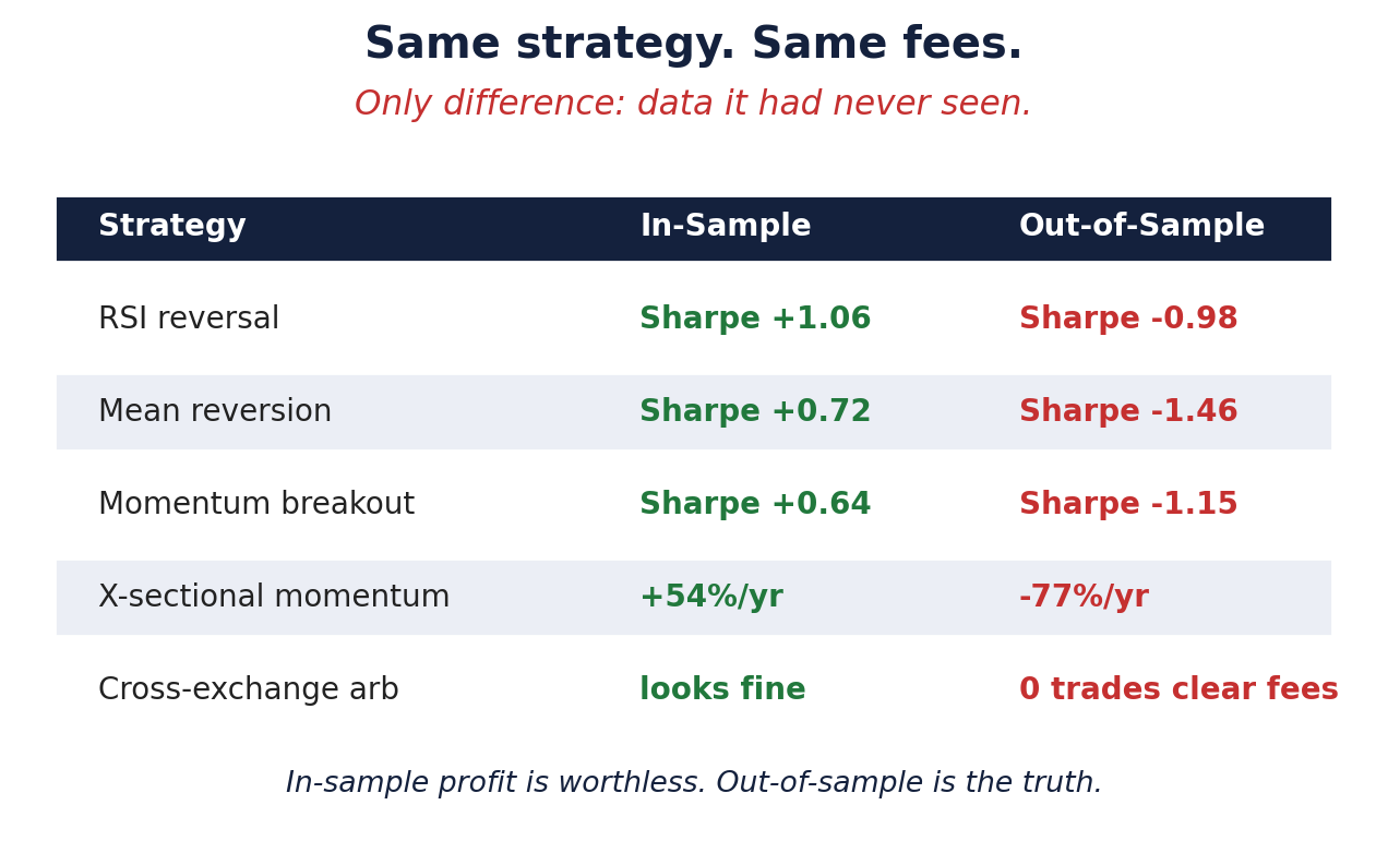 Is Crypto Arbitrage Still Profitable in 2026? I Tested It (And 5 Other Strategies) With Real Data