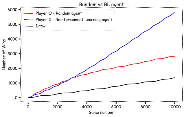 Win Rate of QPlayer vs Random in Tic-Tac-Toe on Different Board