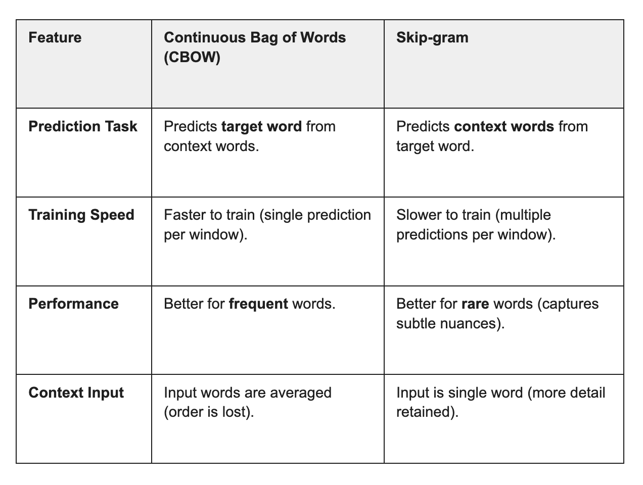 Word2vec: Understanding the Revolution in Word Embeddings