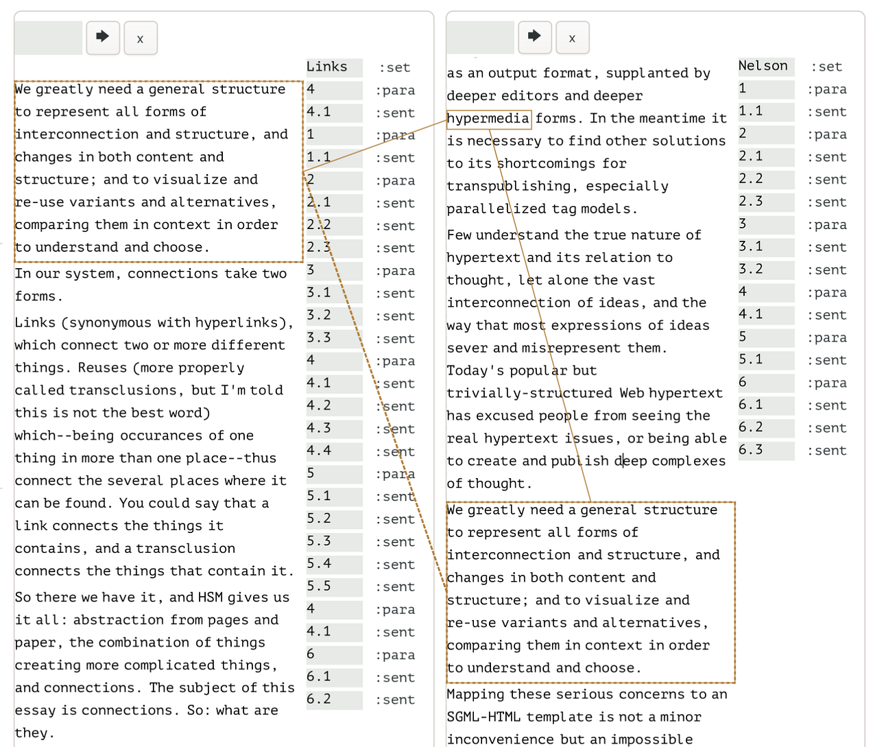 A screenshot from Coeus, showing a an article by Ted Nelson on the right and an article by me on the left, with an article from Nelson’s article reused in mine. The reuse is shown by outlining the common portions and drawing a line between them, all hatched to distinguish between reuses and links. There is also a link from the word “hypermedia” to the reused paragraph, as such the word hypermedia has a box around it, with lines connecting to both instances of the repeated paragraph.