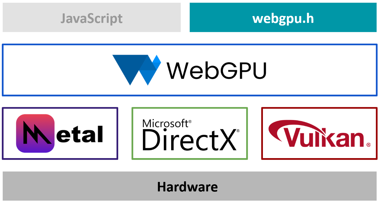 WebGPU is an interface built on top of different graphics APIs. from: LearnWebGPU