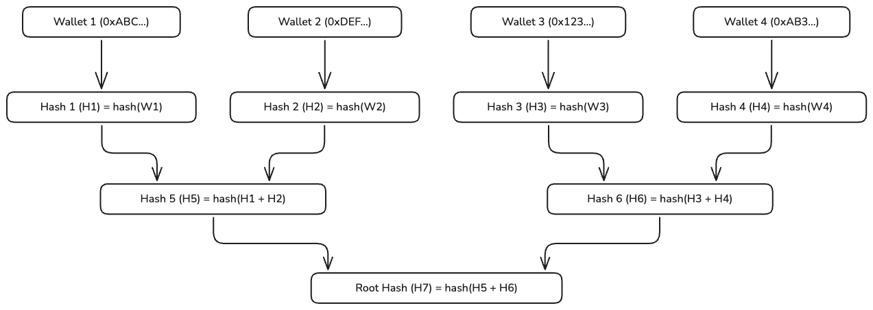 Figure 1. Overview of a small Merkle tree