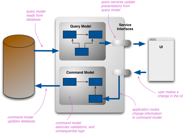 Handling Asynchronous Processes in Synchronous Manner