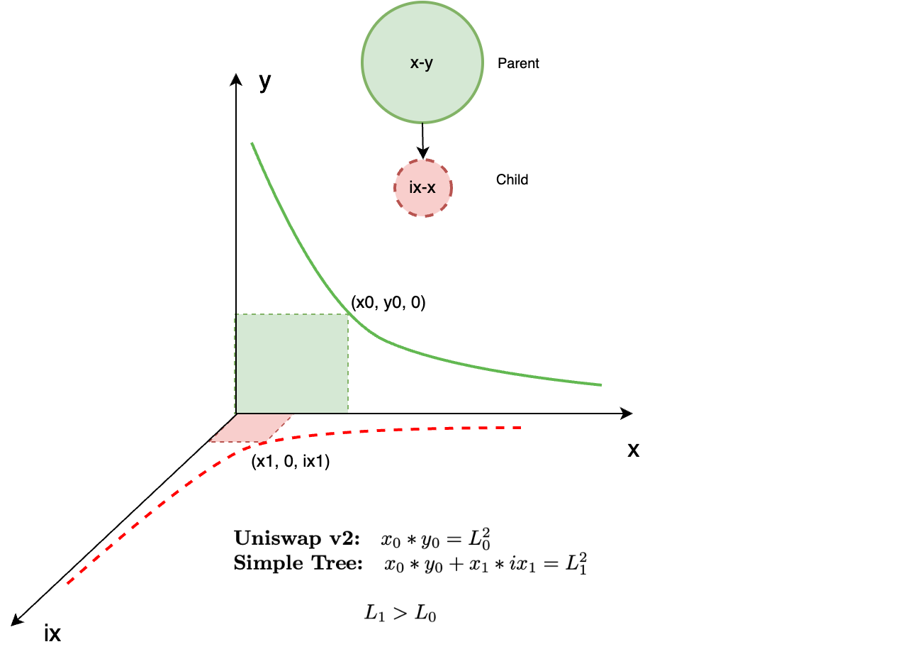 Fig 4. To form a Simple tree, we index x from our original parent LP (green) to create another dimension (ix), and pair back with x to form a new child LP (red)