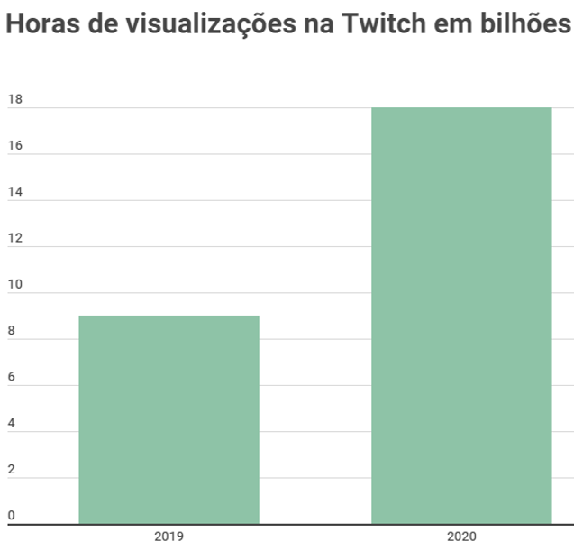 Streamer brasileiro foi o 2º mais assistido da Twitch no mundo