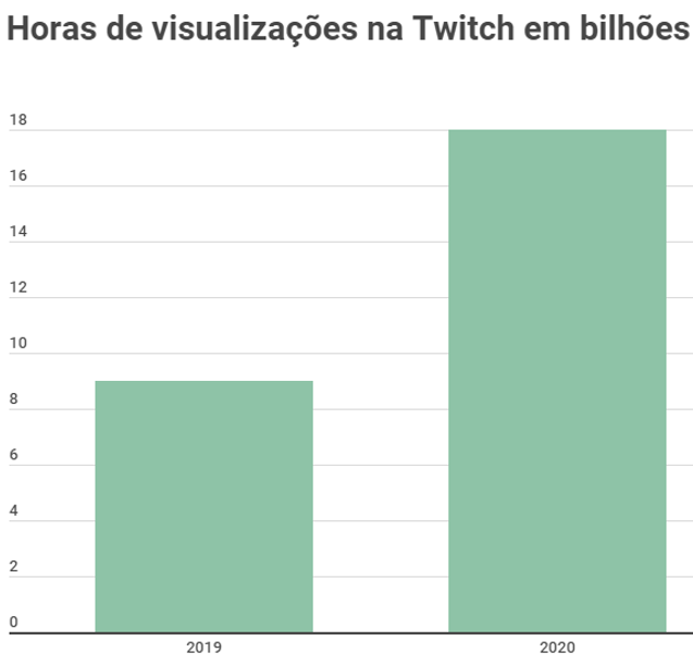 Gaules é o único brasileiro na lista de streamers mais assistidos