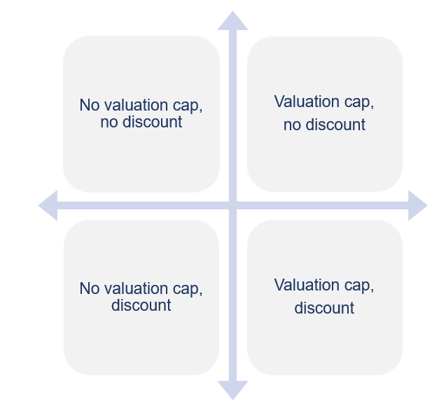 Re-thinking the Safety of SAFEs for Founder: Capped Valuations, Uncapped  Dilution | by Daniel Kang | Medium