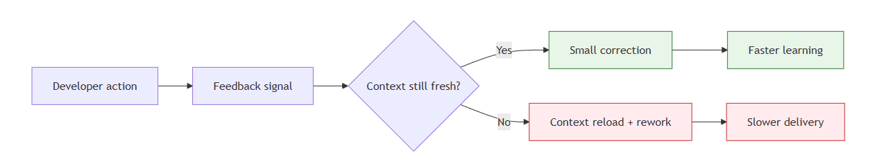 The Hidden Cost of Slow Feedback Loops