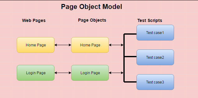 Page Object Model. What is Page Object Model (POM)? | by Kenil Fadia | Medium