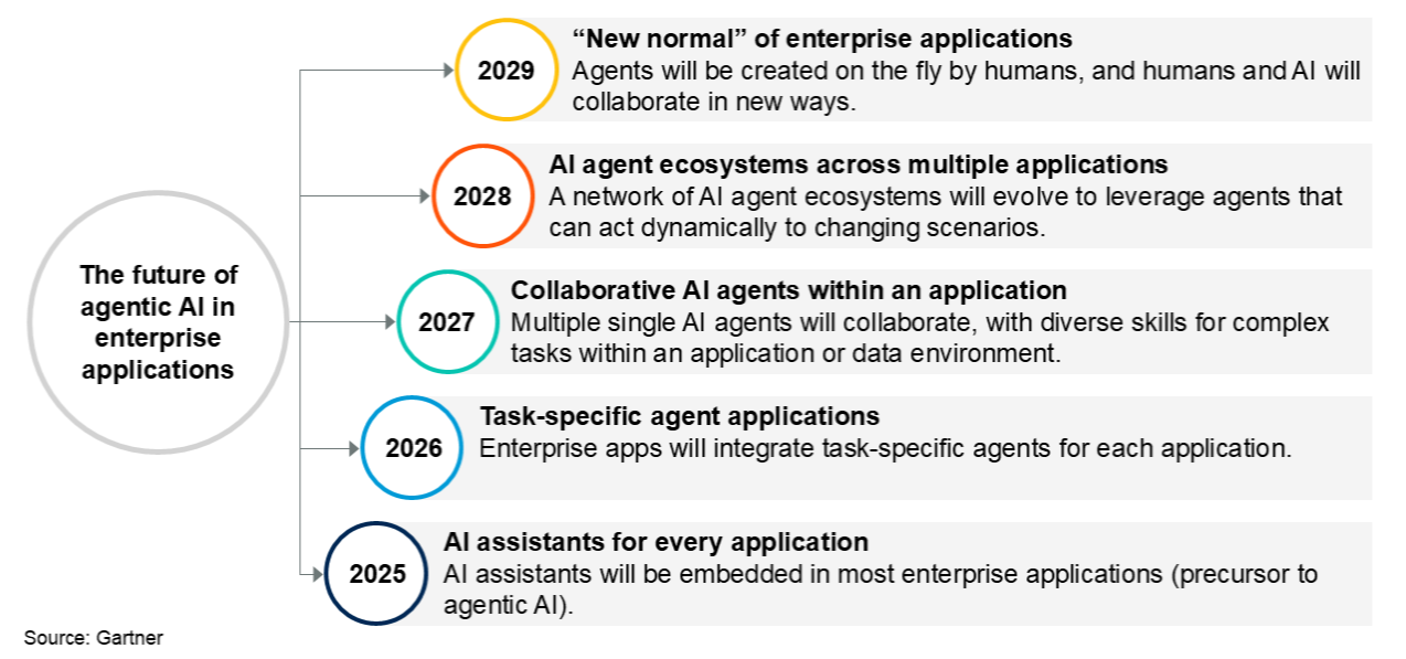 Gartner roadmap for agentic AI in enterprise applications (Source: Gartner)