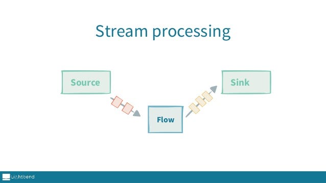 Reactive Stream Processing With Akka Streams
