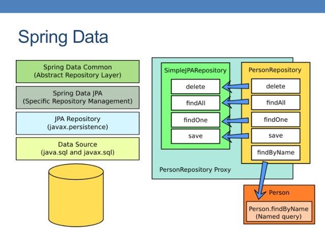 Spring Data JPA for Abstraction of Queries - TatvaSoft Blog