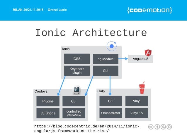 Ionic Framework architecture - Digging IONIC application architecture | by shah.hassan | Medium