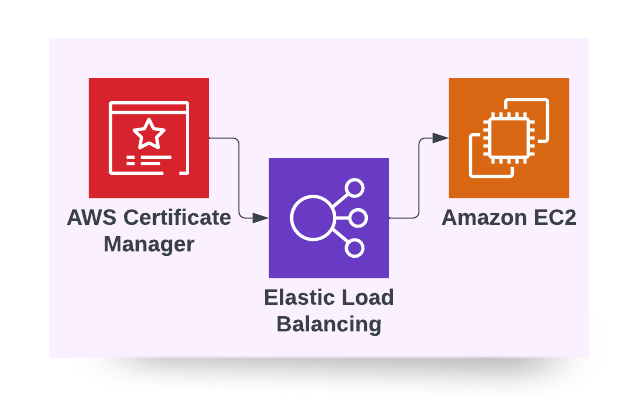 aws certificate manager region