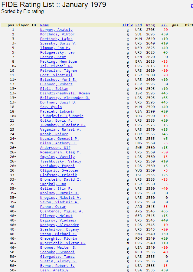 January 2010 FIDE Rating list released! - The Chess Drum