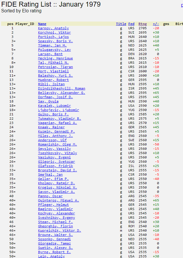 World Chess Ranking -September 2019 FIDE Rating List 