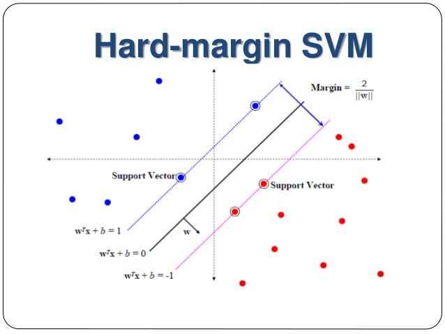 Max margin. Support vector Machine. SVM машинное обучение. SVM график. HYPERPLAN SVM.