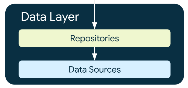 Data layer  Android Developers