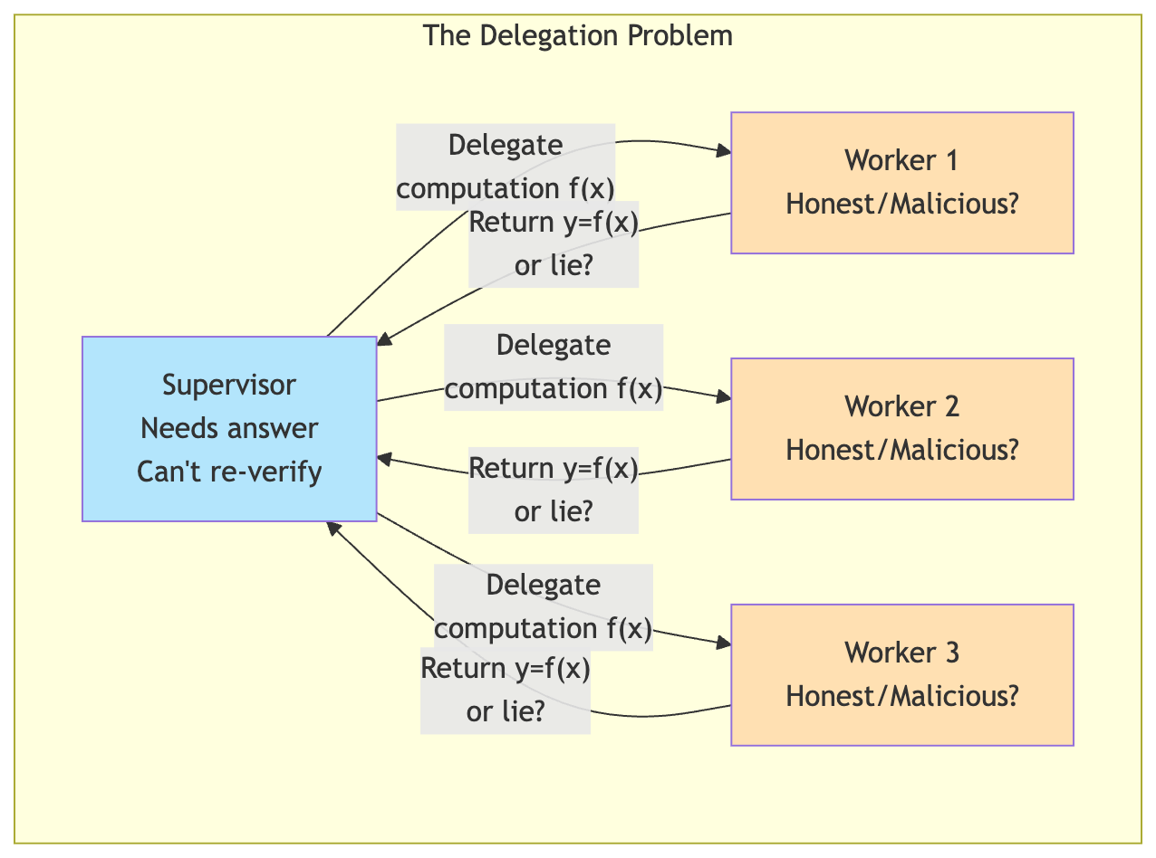 Distributed Statistical Zero-Knowledge via Sumcheck: Proving Distributed Computation Without…