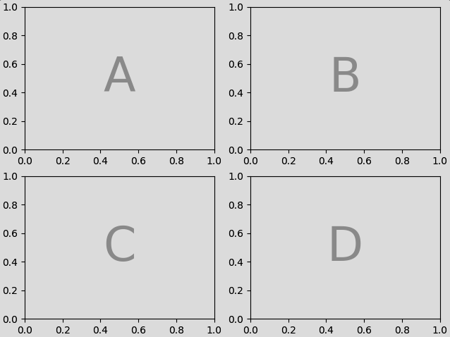 Visualizações sofisticadas com subplots em mosaico