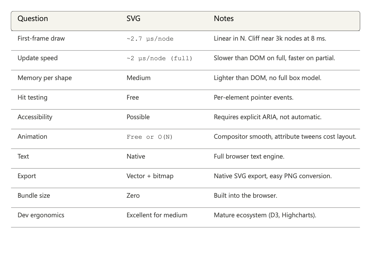 Verdict for SVG against the ten questions, with measured numbers (Image by the author)
