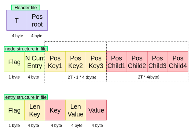 Implement key-value store by Btree | by AJ Pham | Medium