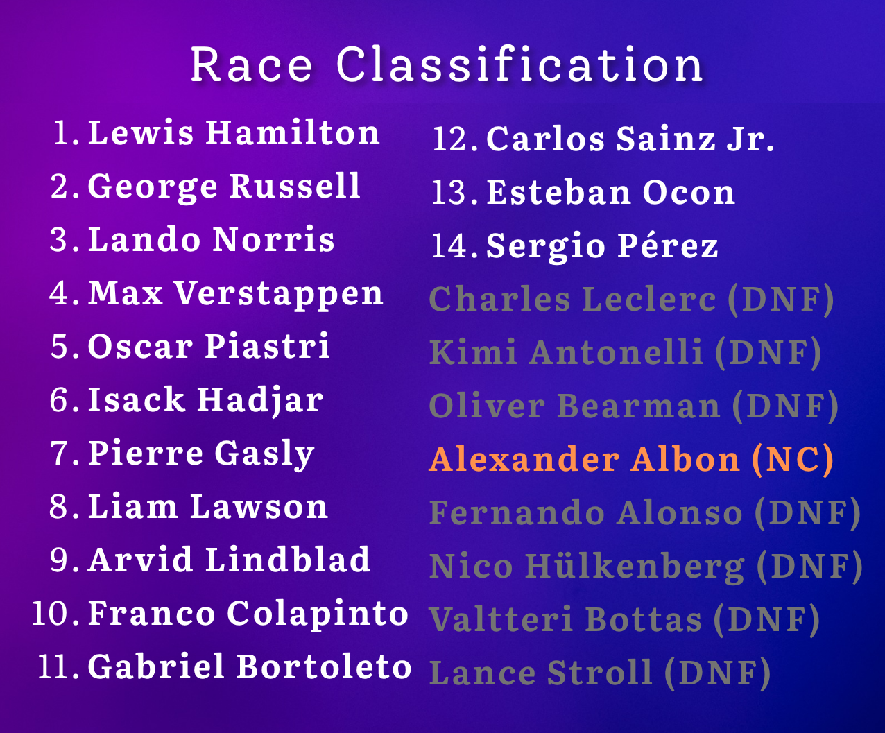 Race Classification for the 2026 Barcelona Grand Prix.