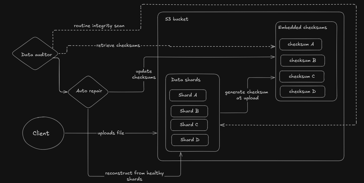 How Amazon S3 Practically Eliminates Data Loss