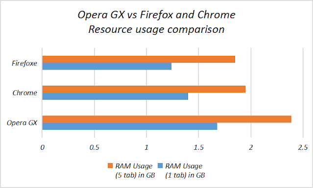 Opera GX vs Firefox vs Chrome — Resource usage comparison | by Ajay | Medium