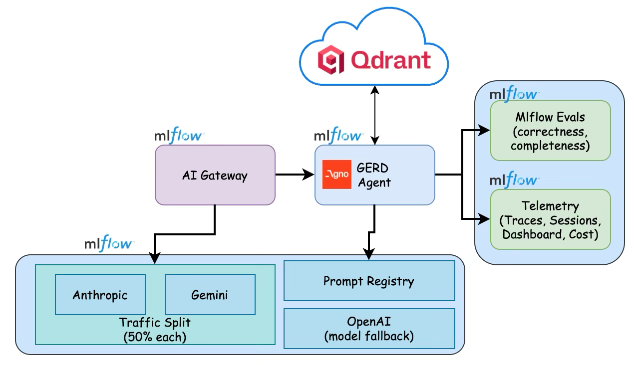 Designing an Enterprise LLMOps Stack with MLflow and Agno