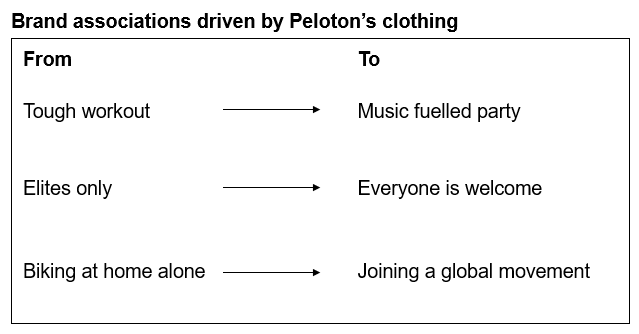 The Next Business That Peloton Is After? Lululemon's