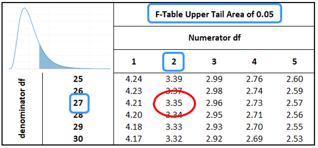 Statistical Comparison Among Multiple Groups With ANOVA