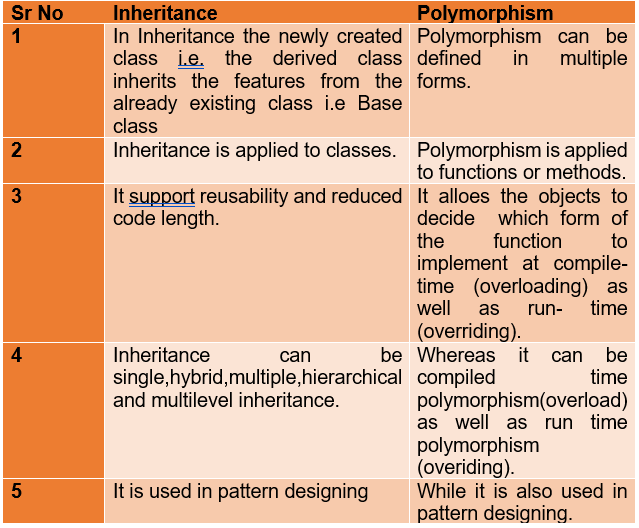 Overloading, Inheritance and Polymorphism in JAVA