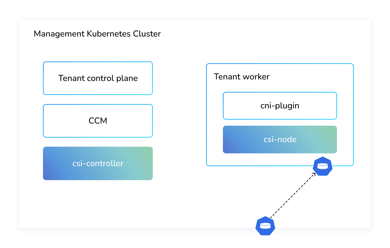 A diagram showing a CSI plugin components installed on both inside and outside of a tenant Kubernetes cluster on a scheme of nested Kubernetes clusters and the mapping of persistent volumes it manages from the parent to the child Kubernetes cluster