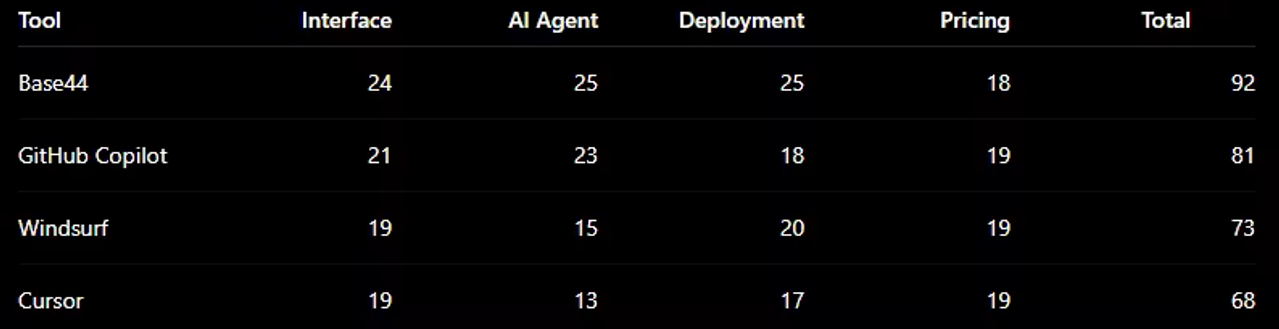 Best AI for Code: Top 4 Tools Tested and Ranked