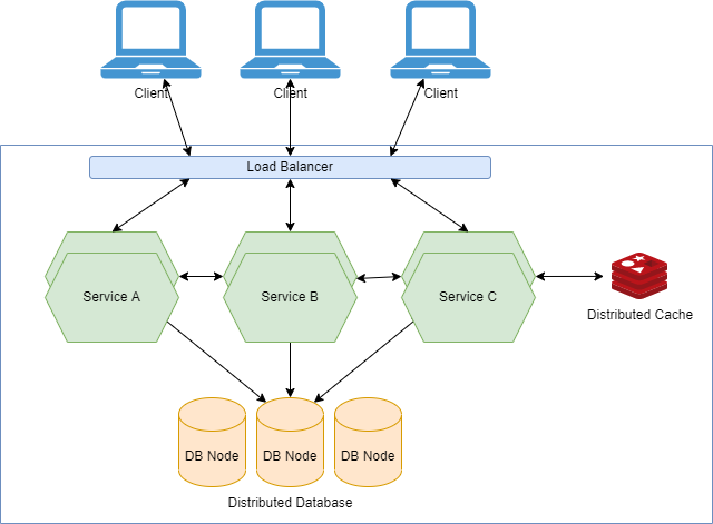 An overview of distributed systems architectures | by Neeraj