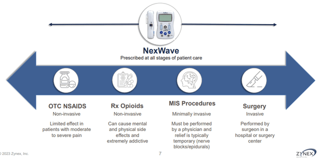 Zynex NexWave  Prescription Pain Management Tens Unit