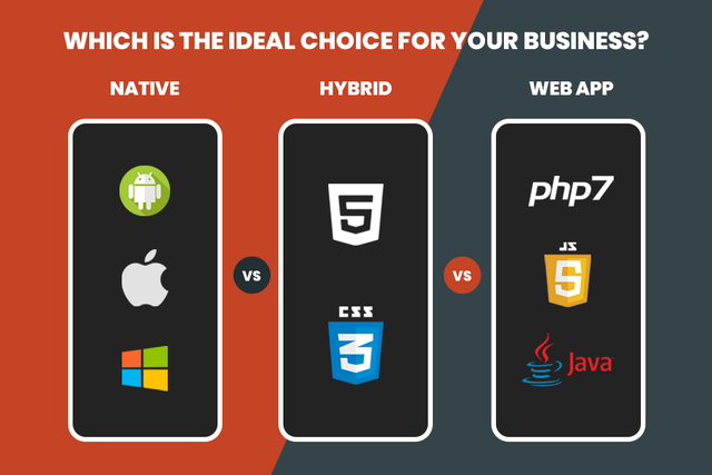 Native vs. Hybrid vs. Web App. Which is the best choice for your… | by  Sophia Martin | Medium