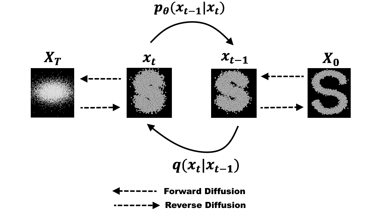 Diffusion models have a forward process and a reverse process (Image taken from this blog)